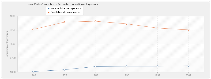 La Sentinelle : population et logements